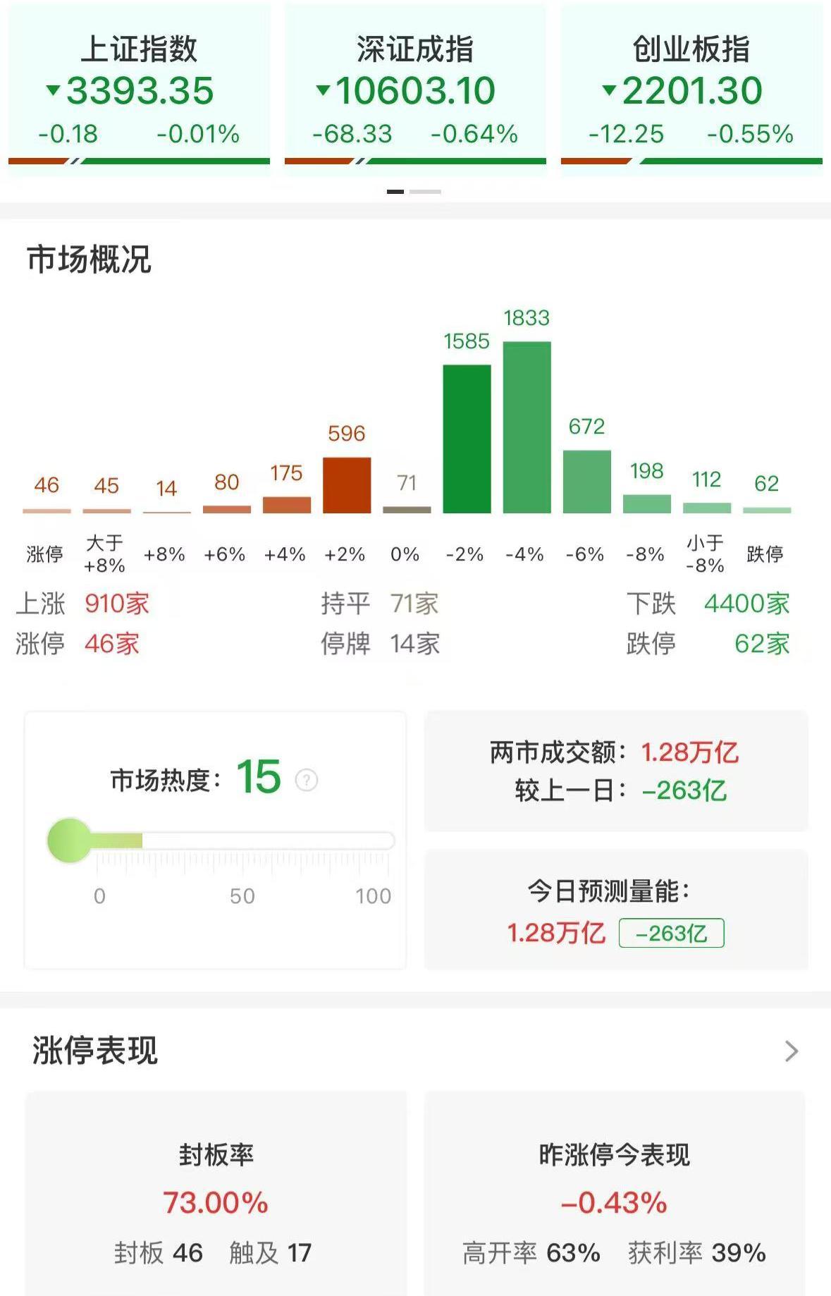 收評：微盤股指數跌3.05% 兩市成交額不足1.3萬億創階段新低