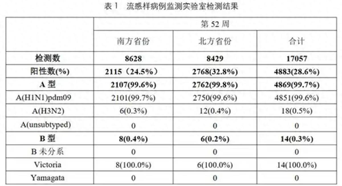 99%以上爲甲流！家中出現甲流患者怎麼辦？