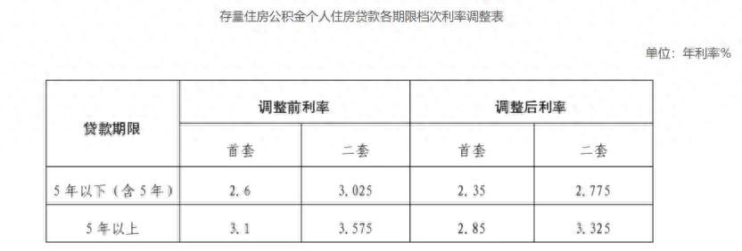 又省一大筆錢！今日存量公積金房貸利率下調，100萬元30年公積金貸款可節省近5萬元