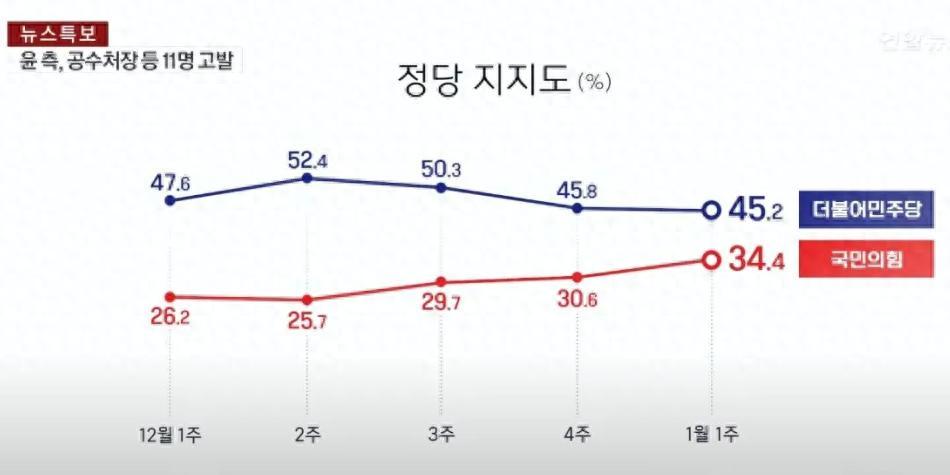 尹錫悅支持率爲何從11%一舉回到40%？