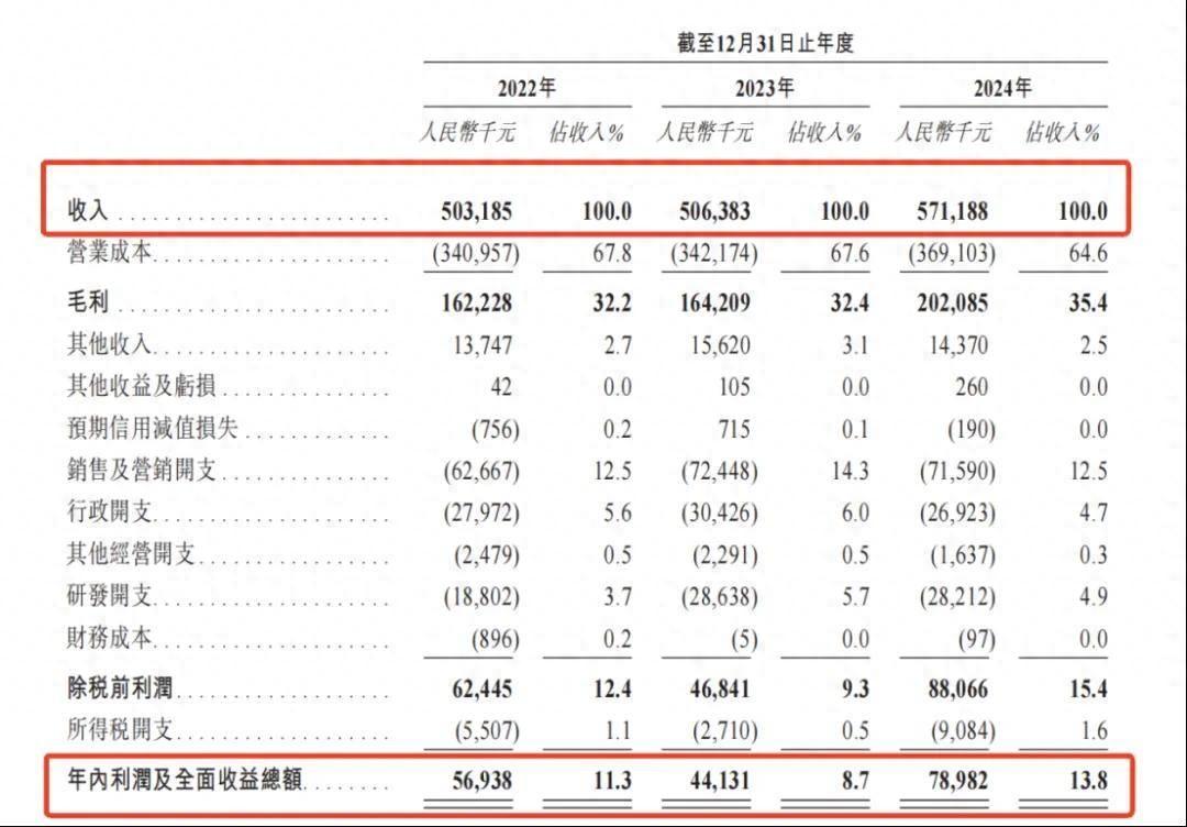 3年淨賺1.8億，浙江70後賣“中年人的泡泡瑪特”，雷軍投1.6億送它上市