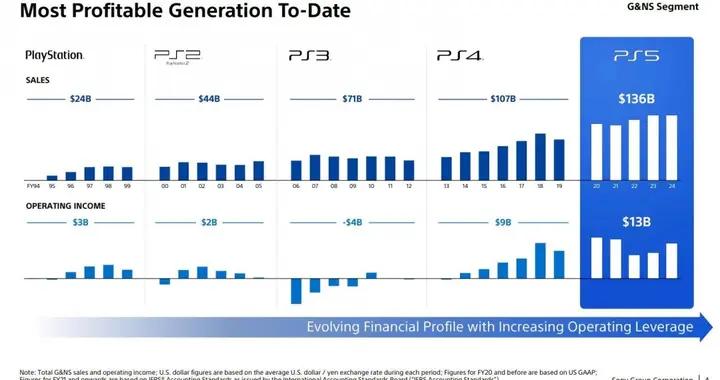 索尼高管暢談PlayStation未來：本地遊戲需求仍是主流