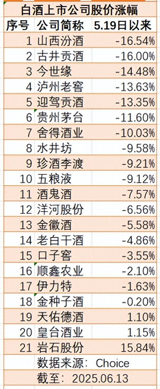 新禁酒令後白酒指數加速趕底：4.44%的股息率，可以介入嗎？