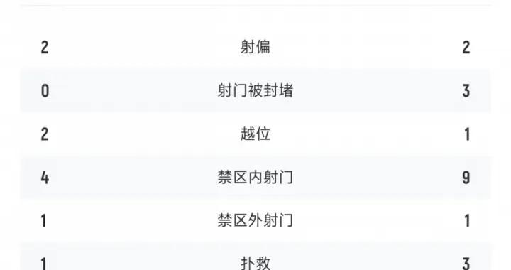 尤文vs艾因半場數據：尤文10射門5射正4進球 艾因5射門3射正