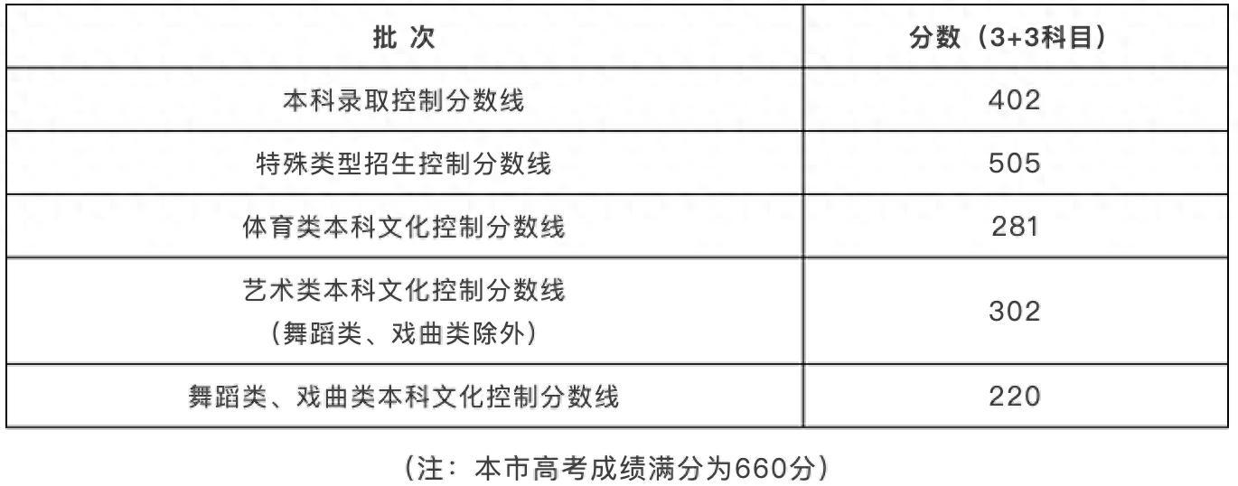 上海2025年本科各批次錄取控制分數線公佈，本科控分線402分