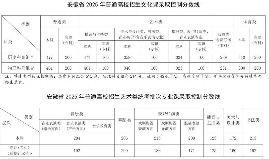 安徽省2025年普通高校招生錄取控制分數線公佈