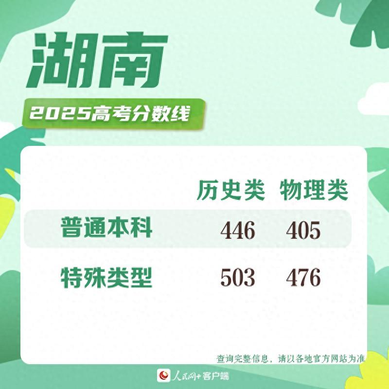 最新彙總！多地2025年高考分數線出爐