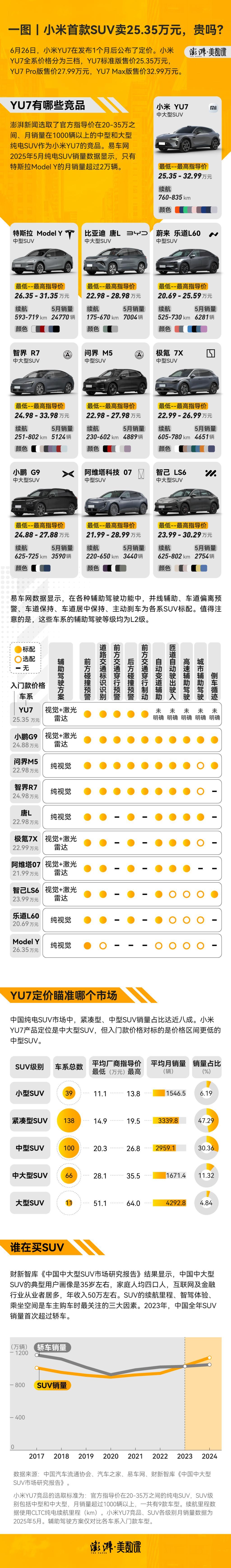一圖｜小米首款SUV賣25.35萬元，貴嗎？