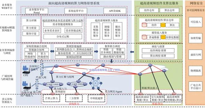 面向超高清視頻的算力網絡架構及關鍵技術