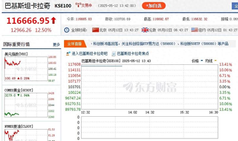 暴漲近13000點！大漲超12%，印巴雙方宣佈停火後，兩國股市漲瘋了，一度觸發熔斷！