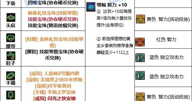 DNF夏日版本小魔女畢業附魔推薦