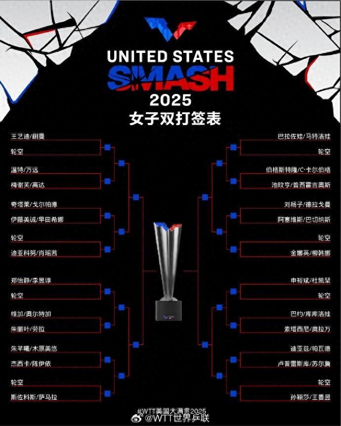 WTT美國大滿貫女雙籤表：王曼昱/孫穎莎與申裕斌/杜凱琹同區