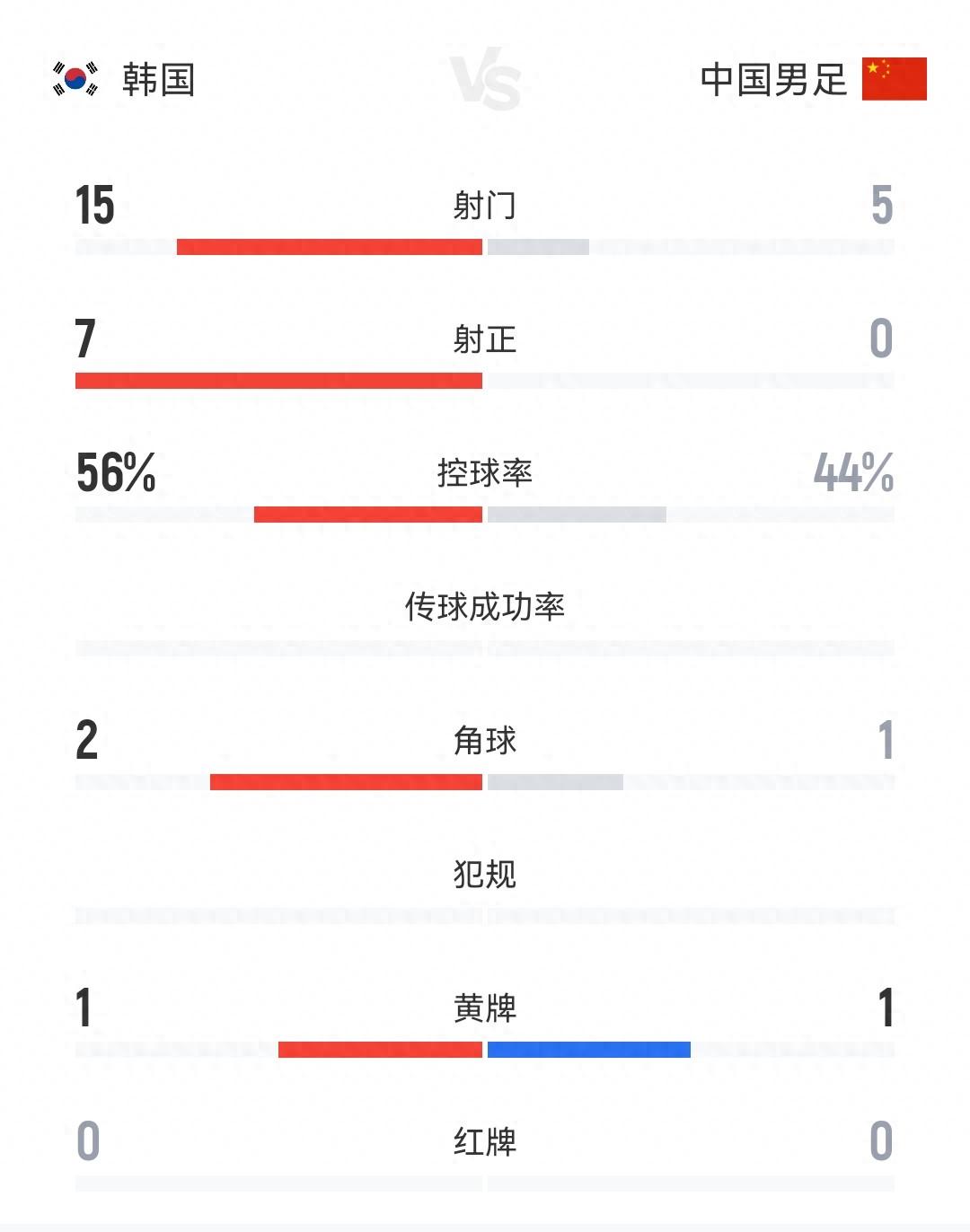 單方面碾壓！國足0-3韓國全場數據：國足0射正 韓國15射7正！