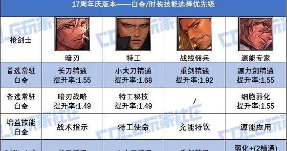DNF17週年慶版本專家時裝上衣選什麼技能