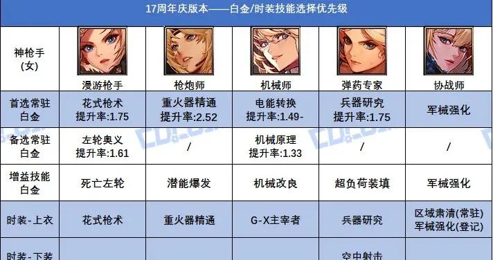 DNF17週年慶版本女大槍時裝上衣選什麼技能