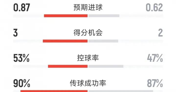 豪取5連勝，邁阿密國際2-1納什維爾全場數據：射門9-8，射正5-2