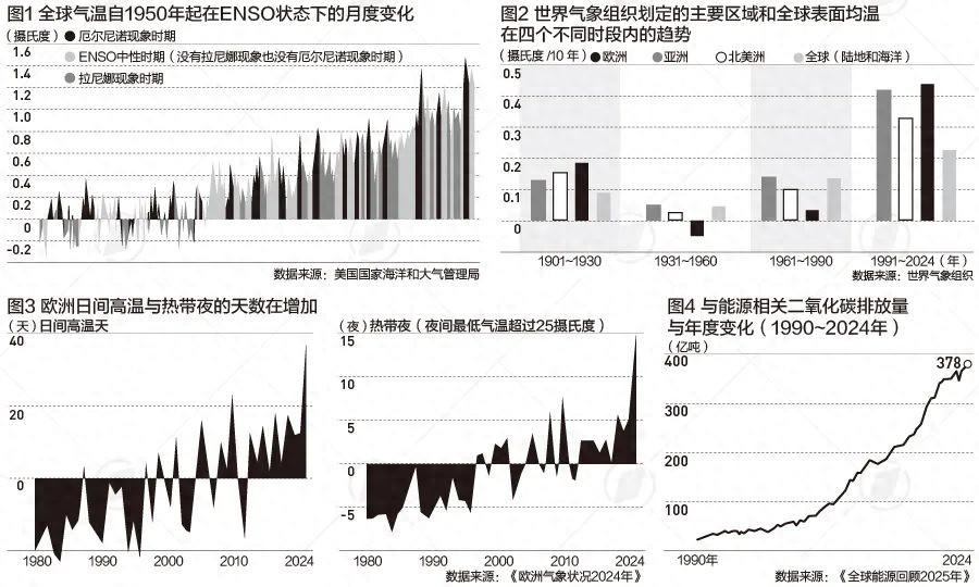 埃菲爾鐵塔熱到彎曲，美國有機場跑道熱裂！北半球提前進入“炙烤模式”