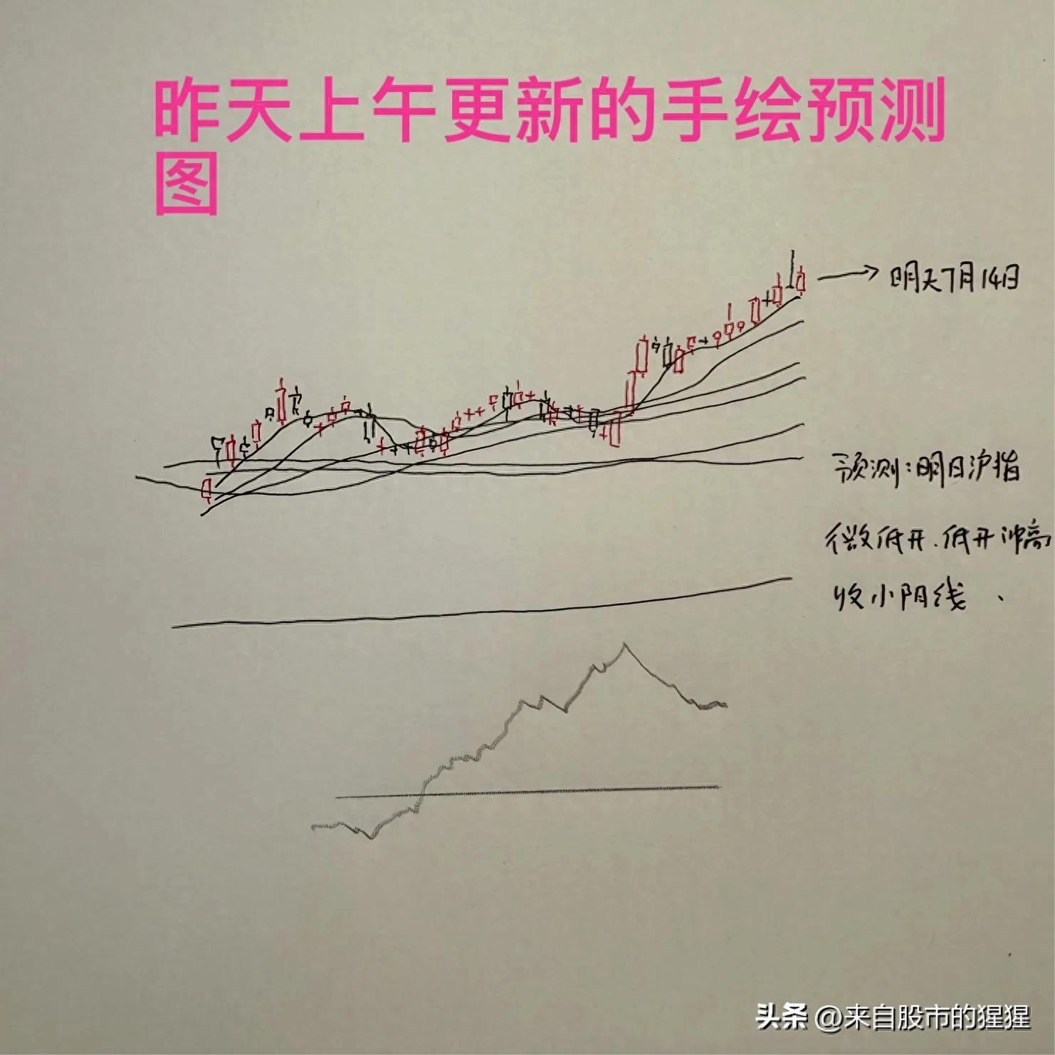 收評： A股尾盤迴落且明顯縮量，明天還能看漲嗎？老手打了80分