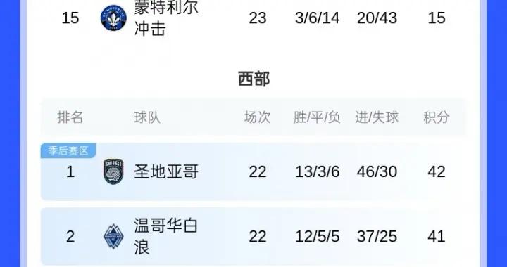 踩剎車！邁阿密國際終結美職聯五連勝，少賽3場落後東部第一8分