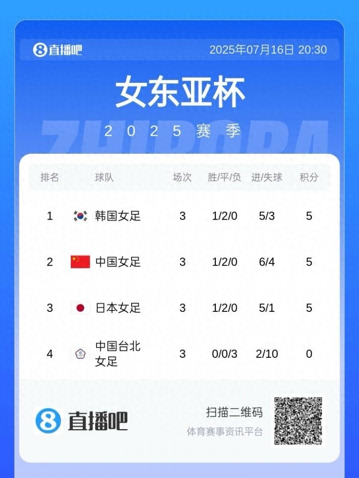 女足東亞杯積分：韓國女足憑小循環進球數奪冠，中國女足獲亞軍