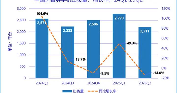 第二季度摺疊屏手機出貨量來了，華爲遙遙領先，搶佔國內7成份額