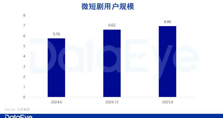 2025微短劇最新數據：用戶量達6.96億 新劇近4萬創新高
