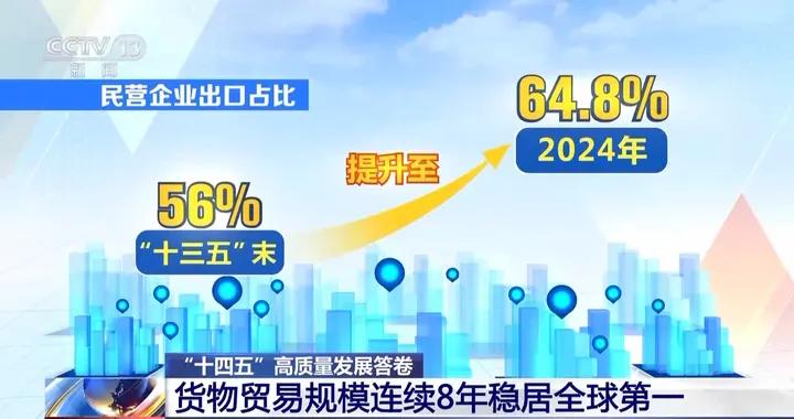 “含金量”“含新量”持續攀升 我國貨物貿易規模連續8年全球第一