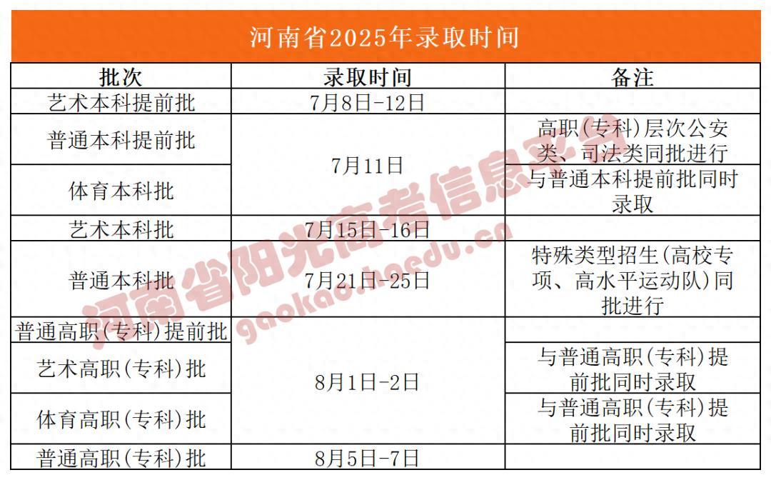河南：普通本科批錄取開始！投檔、錄取、查詢需注意→