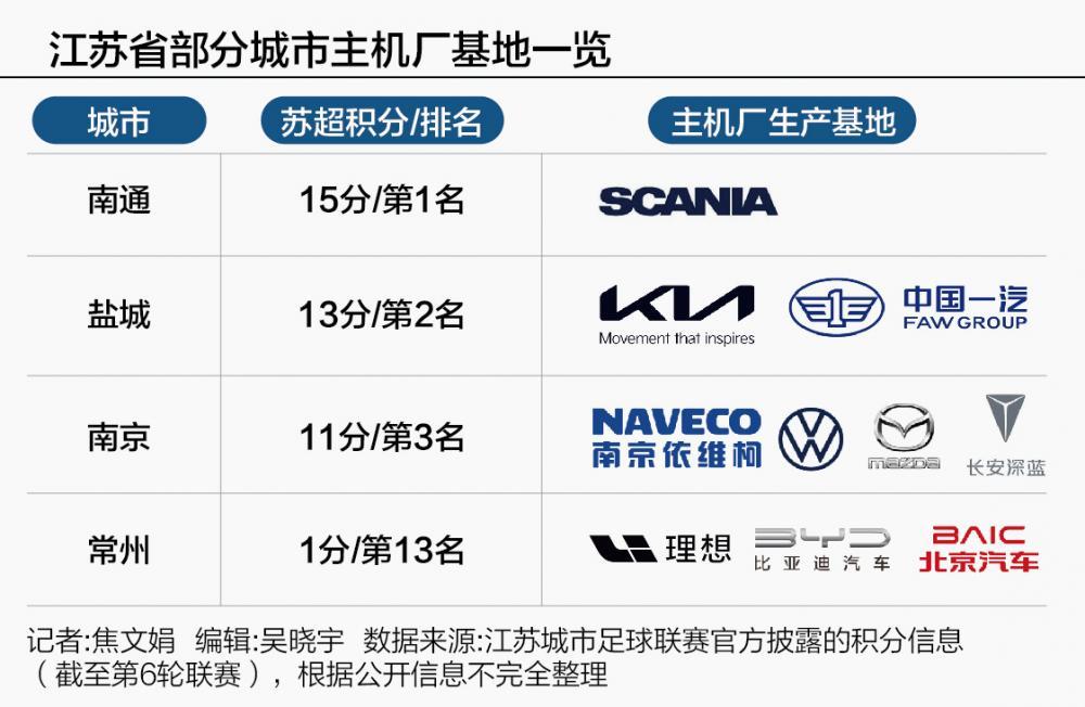 造車也有“蘇超” 誰纔是“江蘇一哥”？