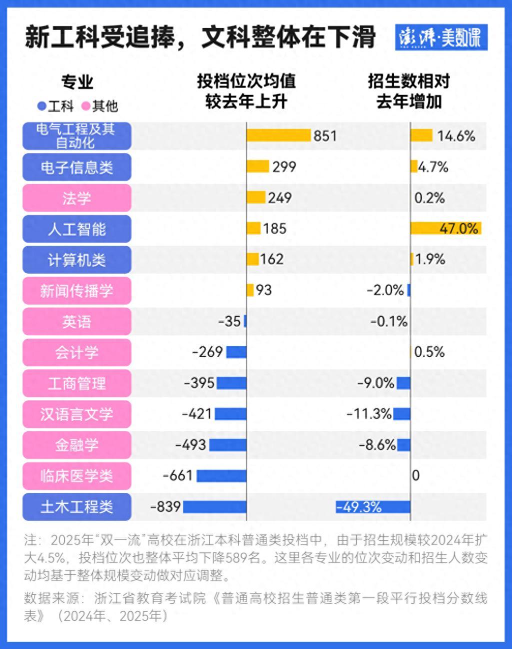 多地公佈2025年本科普通批投檔線：哪些專業更搶手，哪些可撿漏？