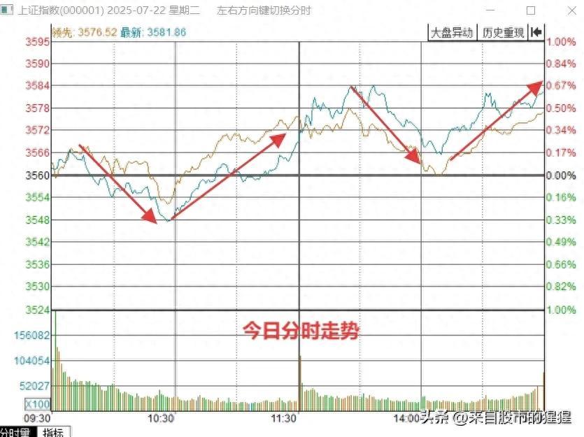 收評： A股5連陽放出巨量，明天怎麼走？老手今天敗得心服口服