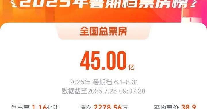 2025年暑期檔電影總票房破45億
