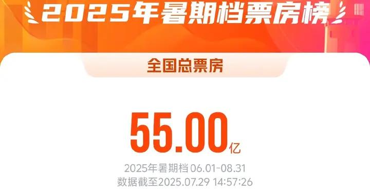 2025暑期檔電影總票房破55億