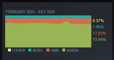 Steam最新100大顯卡公佈！N卡佔據74%份額血洗A卡