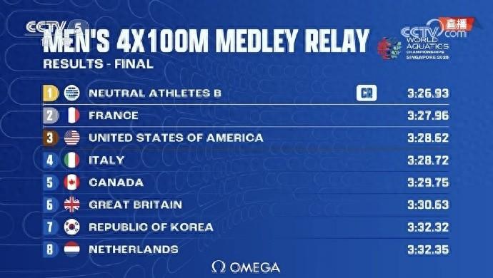 男子4x100米混接決賽：中立運動員B隊破世錦賽紀錄奪冠，美國第三