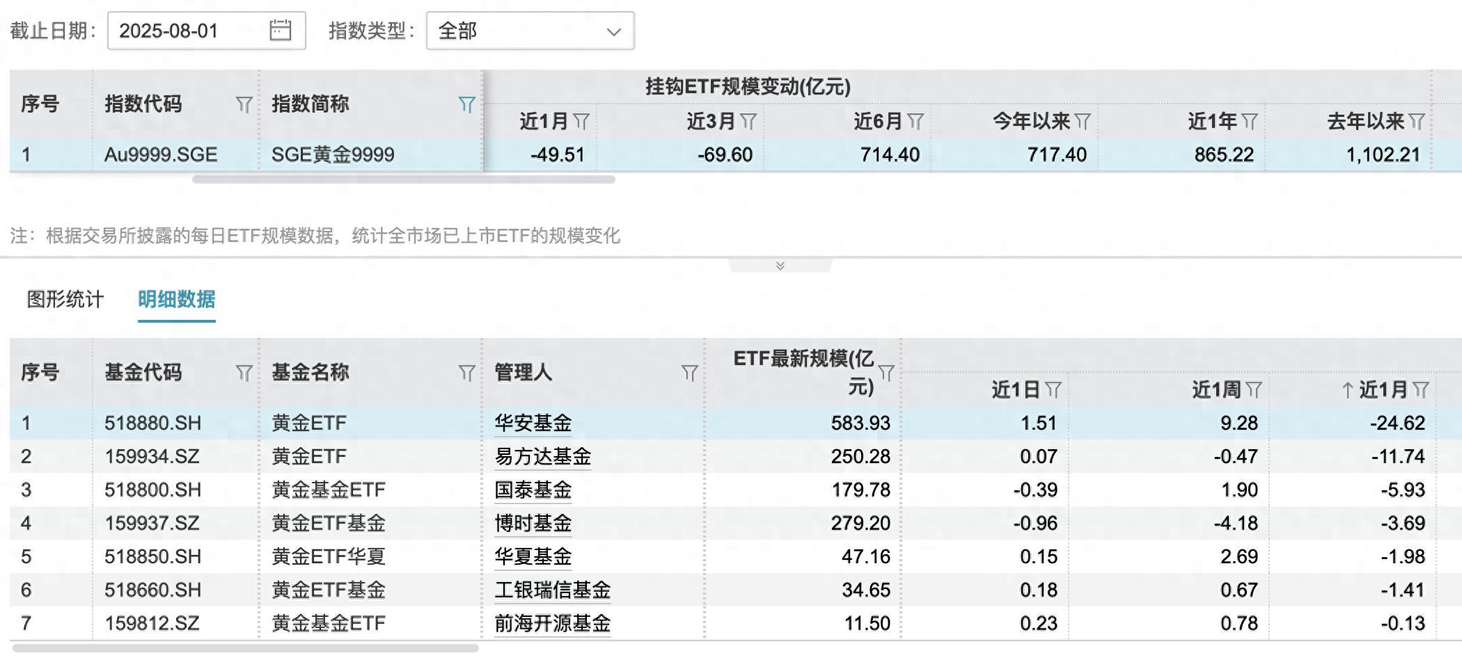 黃金ETF近一個月規模縮水50億元，短期獲利了結成主流