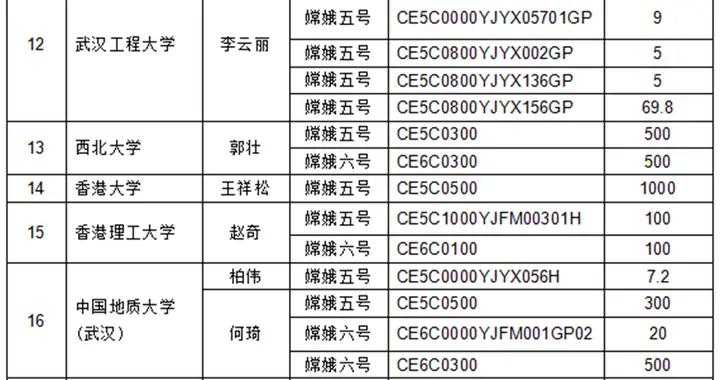 第九批月球科研樣品都發放給了誰？名單來了