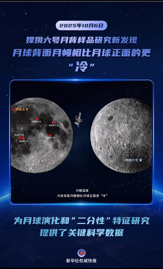 嫦娥六號月壤成果上新！我國科學家發現月背月幔有點“冷”