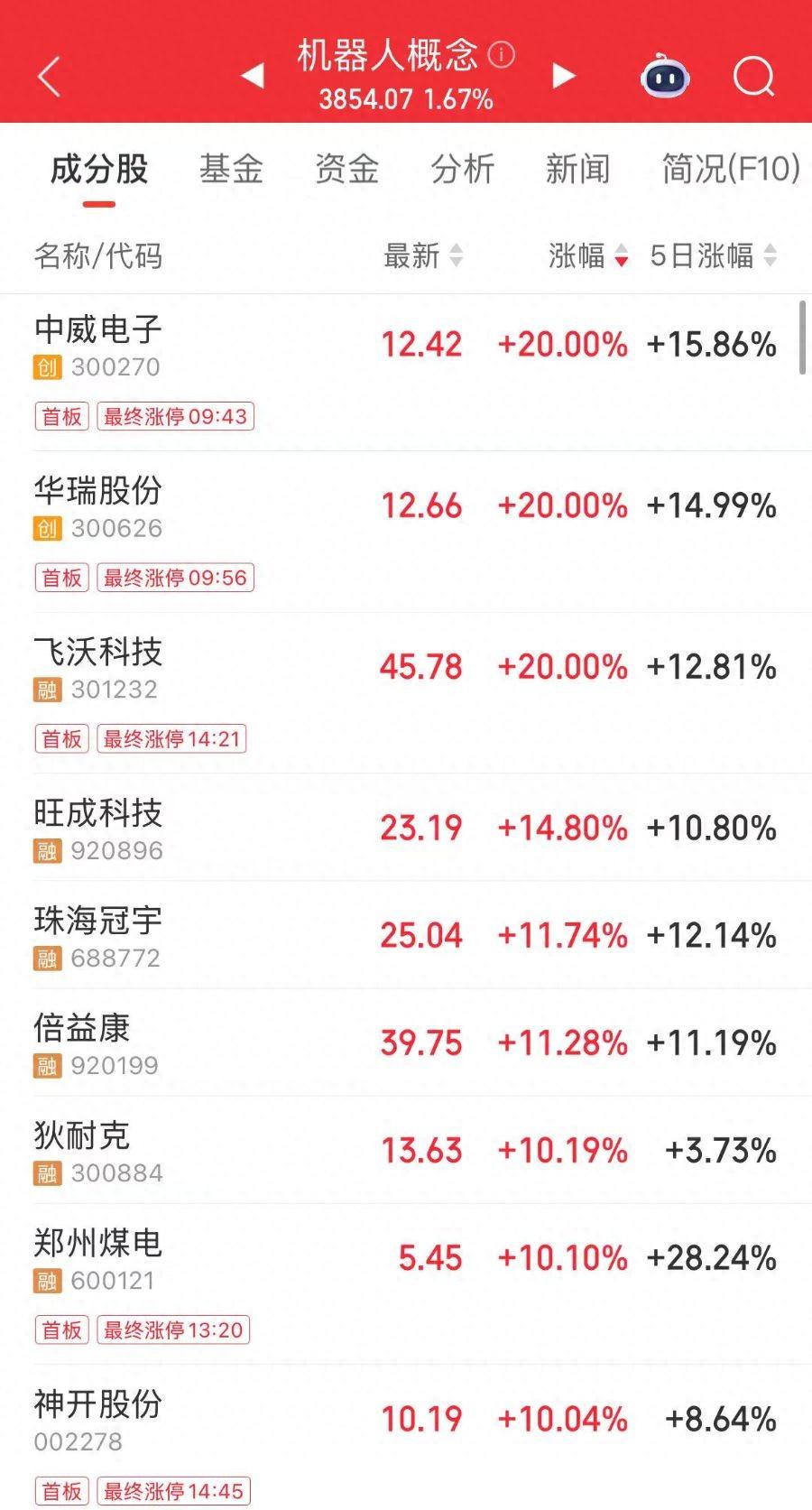 16股漲停！機器人概念爆發，宇樹、優必選、特斯拉等核心標的全梳理
