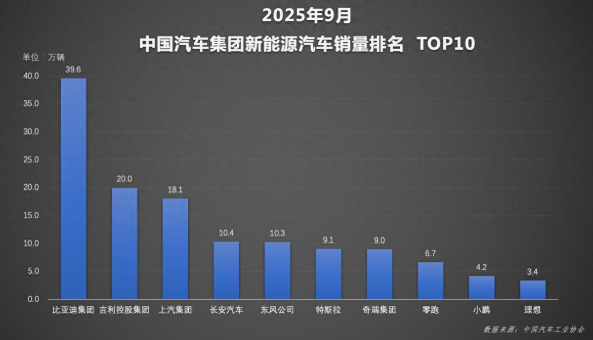比亞迪1-9月累銷326萬輛領跑新能源賽道，智駕里程1天超1億公里