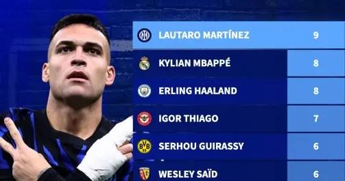 本賽季5大聯賽制勝球排行：勞塔羅9球居首，姆巴佩、哈蘭德8球