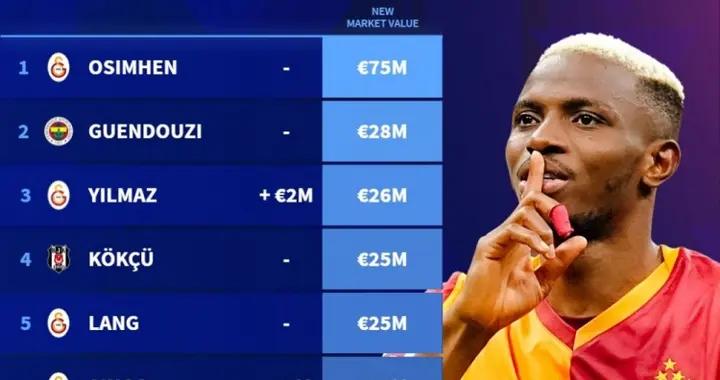 德轉土超球員身價榜：奧斯梅恩7500萬歐榜首，貢多齊2800萬歐次席