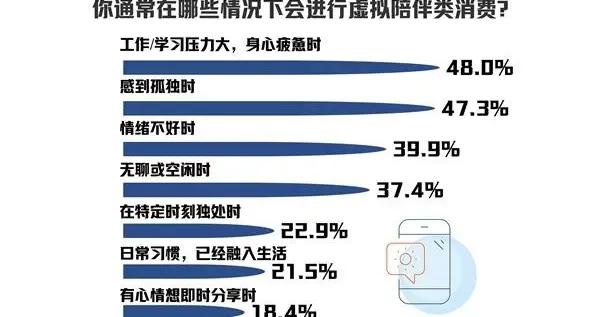 近半數受訪青年壓力大或孤獨時選擇虛擬陪伴 易產生情感依賴