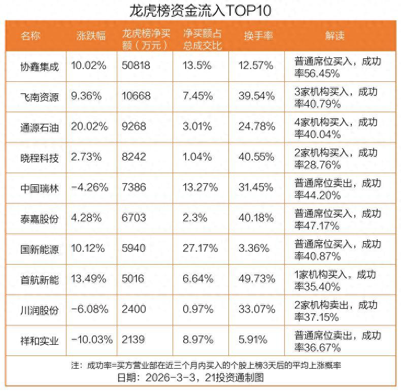 5.08億資金搶籌協鑫集成，機構狂買法爾勝丨龍虎榜