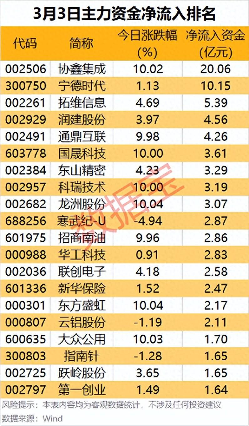 主力資金 | 尾盤資金逆市加倉股出爐