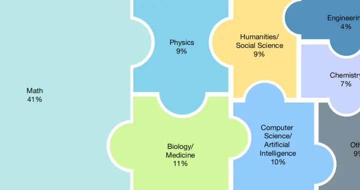所有AI全軍覆沒！學者出2500道題，GPT-5得分25.3%，GPT-4o 2.7%