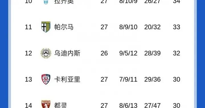 意甲積分榜：尤文4輪不勝距前四4分，羅馬仍第4落後那不勒斯2分