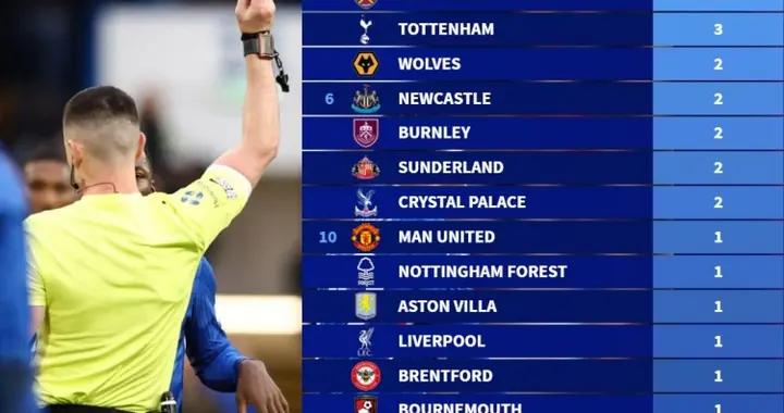 切爾西本賽季英超已7次喫到紅牌高居榜首，阿森納、曼城還未染紅