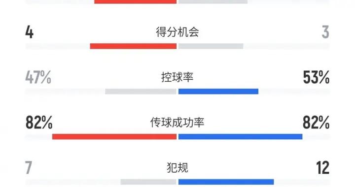 平分秋色！羅馬3-3尤文全場數據：射門11比13，得分機會4比3