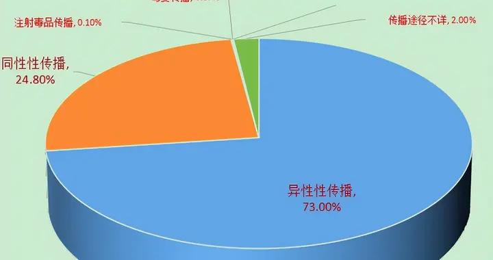 艾滋病感染人數138萬，多數有五個症狀，並不難發現！！